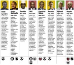 Source: Snakes & Leaders - Africa's political succession. Marshall van Valen/ The African Report